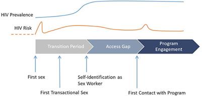Transitions: Novel Study Methods to Understand Early HIV Risk Among Adolescent Girls and Young Women in Mombasa, Kenya, and Dnipro, Ukraine